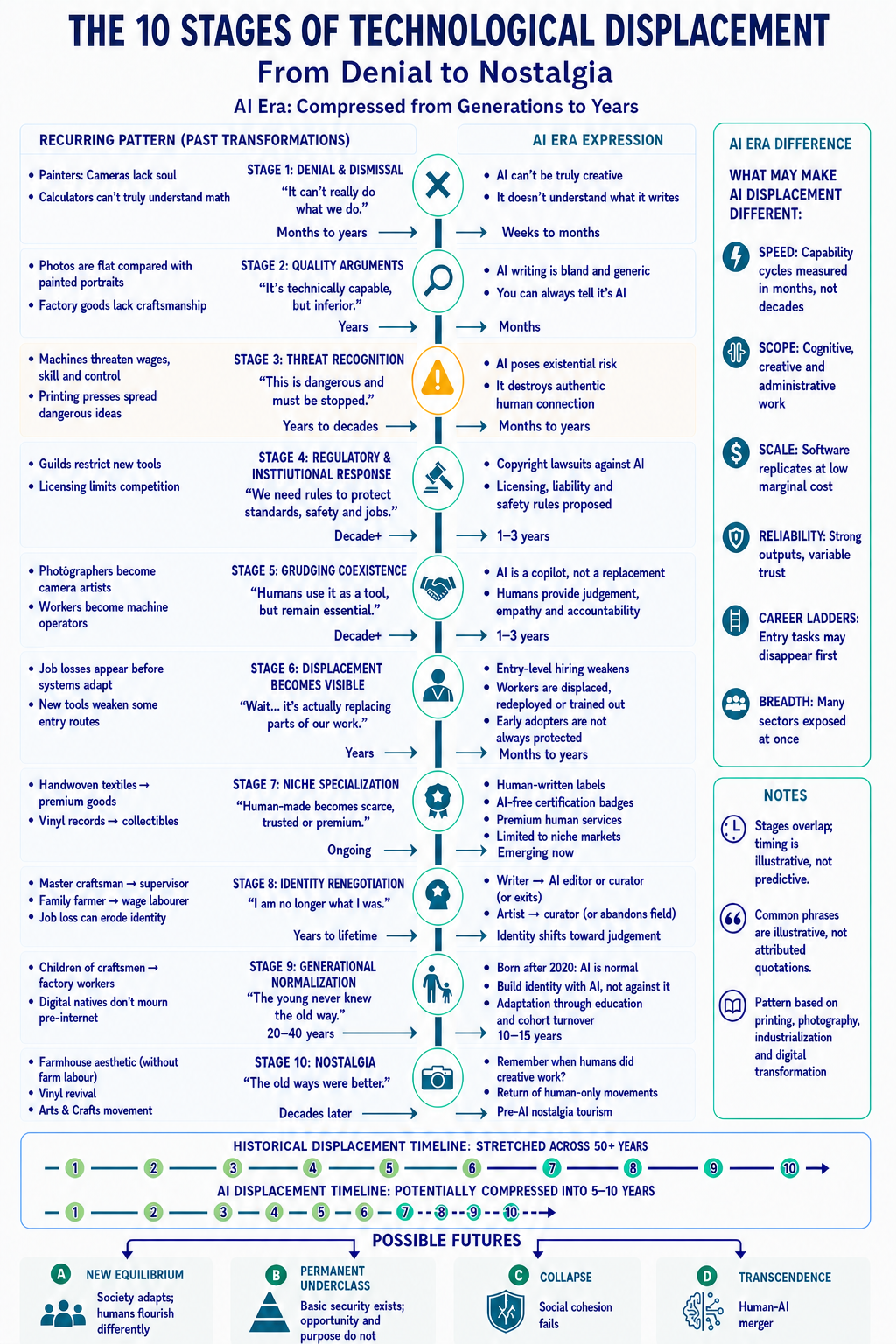 The 10 Stages of Technological Displacement, comparing recurring patterns from past transformations with AI-era expressions from denial through nostalgia